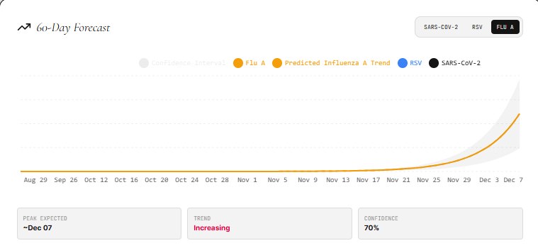 Sixty-day Influenza A wastewater forecast for Virginia. The predicted trend stays flat until late November then rises steeply toward 7 December, with the widest confidence band and a model confidence of 70 percent.