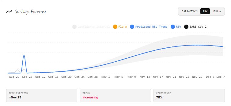 Sixty-day RSV wastewater forecast for Virginia. The predicted trend follows an S-curve, inflecting in early November and plateauing around 29 November, with a model confidence of 78 percent.