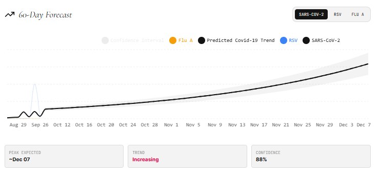 Sixty-day SARS-CoV-2 wastewater forecast for Virginia. The predicted trend rises from late October and peaks around 7 December, with a widening confidence band and a model confidence of 88 percent.